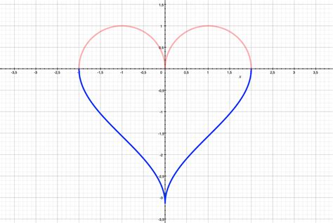 Plot the Shape of My Heart. How two simple functions form a… | by Slawomir Chodnicki | Towards ...