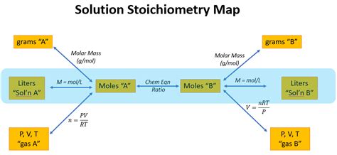 11.1.2: Solution Stoichiometry - Chemistry LibreTexts