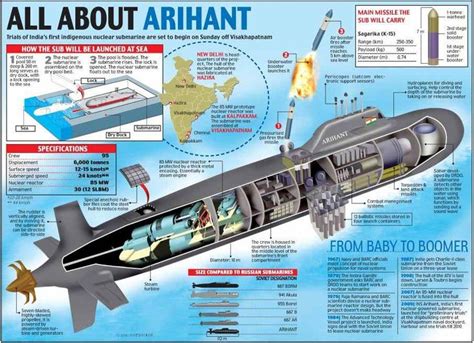 Nuclear submarine, Submarines, Navy ships