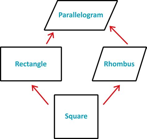 What Is The Difference Between A Rhombus And A Parallelogram