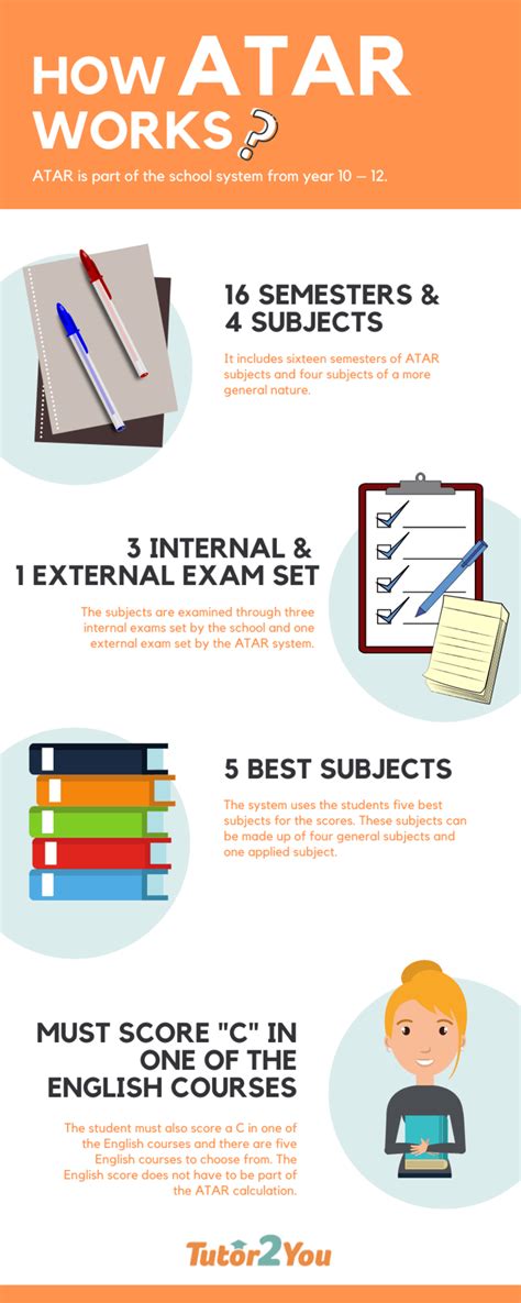 Understanding How ATAR Works and How to Calculate it | Tutor2you