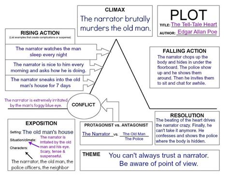 plot diagram for the tell tale heart - Google Search