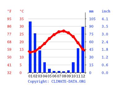 Clima Israel: Temperatura, Climograma y Tabla climática para Israel