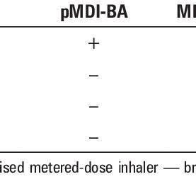 Inhalation formulations of SABA and SABA/ipratropium bromide ...