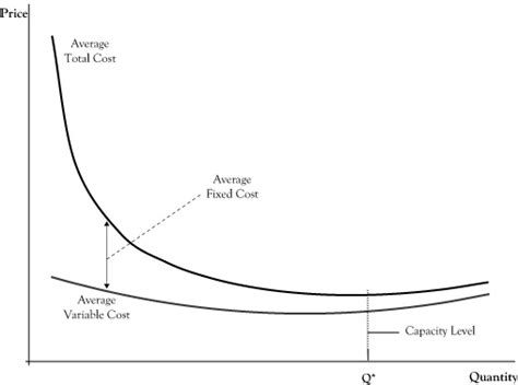 Average Fixed Cost Graph