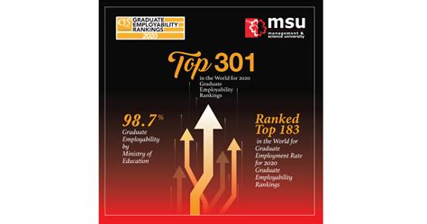 MSU ranked World Top 301 in QS Graduate Employability Rankings 2020