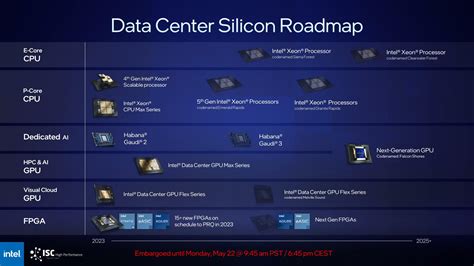 Intel HPC Updates For ISC 2023: Aurora Nearly Done, More Falcon Shores ...