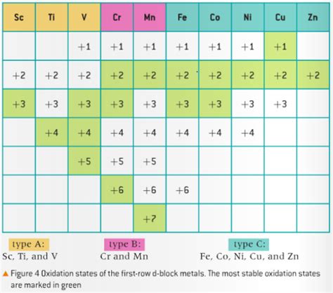 9.1 Oxidation and reduction – IB Alchemy