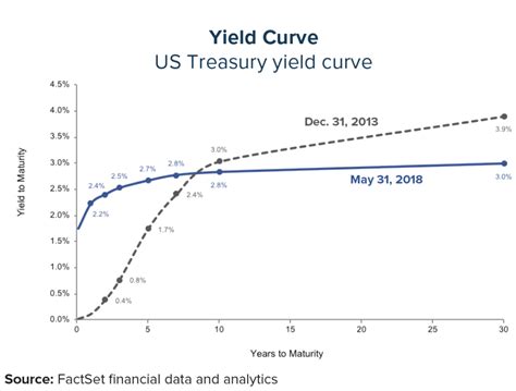 Cd Rates Vs Treasury Rates at Joan Pennington blog