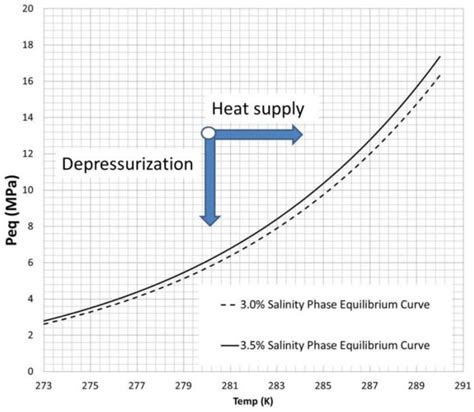 Hydrate phase equilibrium curve | Download Scientific Diagram