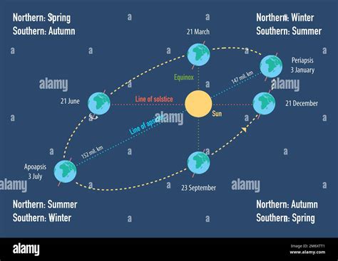 Illustration of earth's elliptical orbit with solstice, apsides line ...