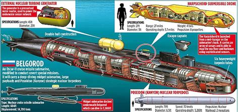 Russia reveals its new submarine armed with nuclear-tipped drones capable of wiping out a city ...