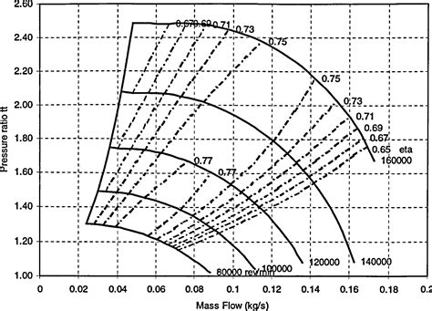 Taschentuch Regeneration Bilden centrifugal compressor curve ...