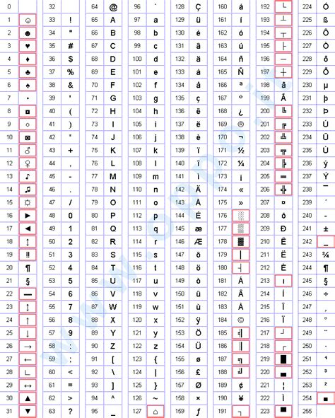 Tabella caratteri codice ASCII Computer, Table Signs, Gimmicks ...