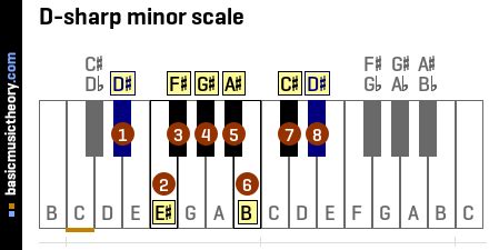 basicmusictheory.com: D-sharp natural minor key signature