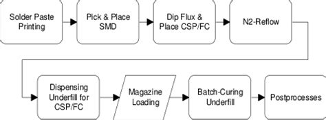 Flow chart for the SMT, flip chip, and underfill process (principle ...