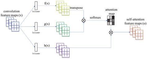 Self-attention layer. | Download Scientific Diagram