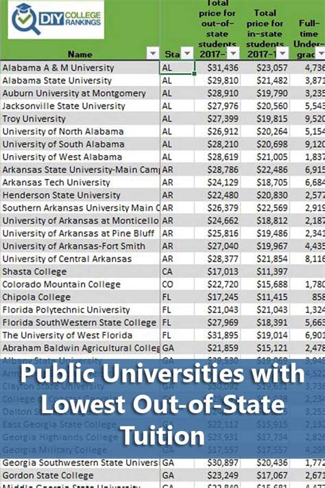 Public Universities with Cheapest Out-of-State Tuition - Do It Yourself College Rankings