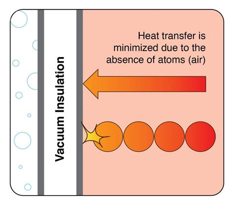 vacuum-insulation-explained - Hunting Waterfalls