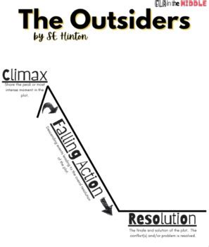 The Outsiders: Plot Diagram by ELA in the Middle with Beth Sharp