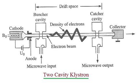 Advantages of Klystron | disadvantages of Klystron