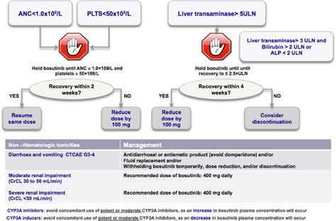 Suggested management of the most frequent adverse side effects for... | Download Scientific Diagram