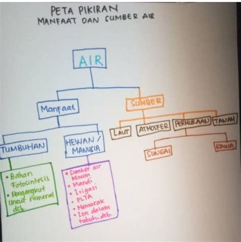 Gambar Peta Pikiran Tentang Manfaat Dan Sumber Air Gambar Peta - IMAGESEE