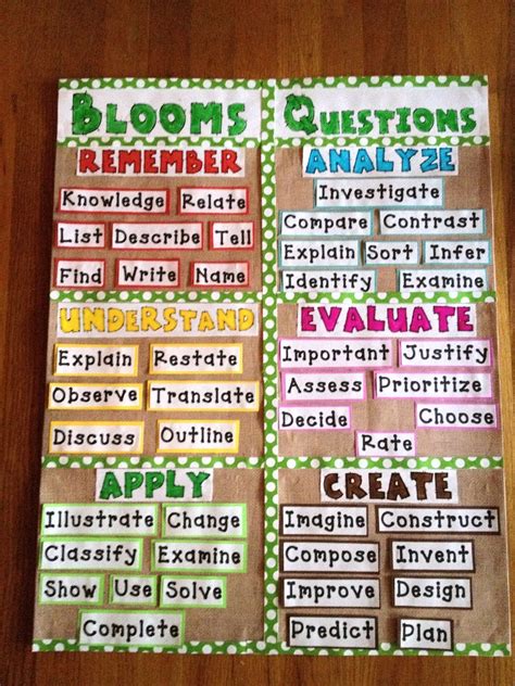 Bloom's Taxonomy Classroom Activities