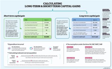 Capital Gain Calculator on Sale on Property, Mutual Funds, Gold, Stocks