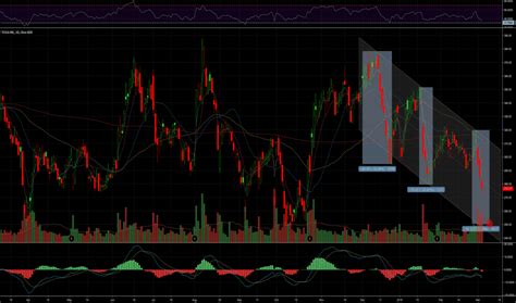 TSLA Stock Price and Chart — TradingView