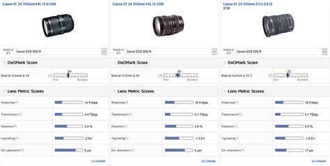 Canon EF 24-105mm F4L IS II USM lens review: Updating a classic - DXOMARK