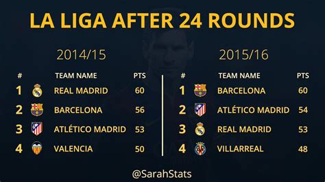 Comparison: La Liga Standings after 24 rounds, 2014/2015 vs. 2015/2016 ...