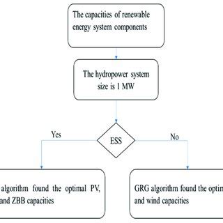 The optimization procedure of the hybrid system components. | Download ...