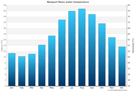 Newport News (VA) Water Temperature | United States Sea Temperatures