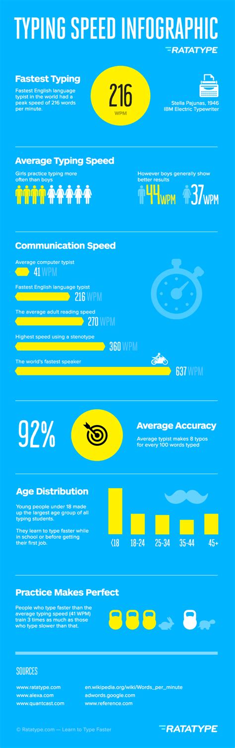 Typing Speed Infographic: How to Get Above the Average Results - e ...