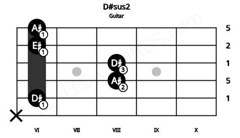 D#sus2 Guitar Chord | D# suspended second | Scales-Chords