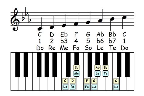 Natural Minor Scale Theory in 12 Keys (PDF)