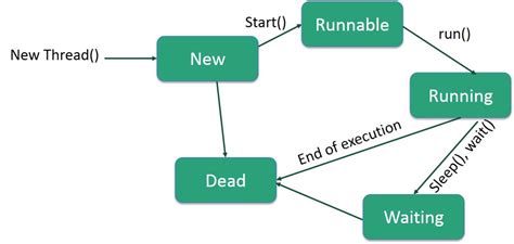 LIFE CYCLE OF THREAD