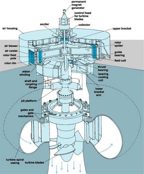 Hydroelectric Turbine Generator Diagram Hydroelectric Genera