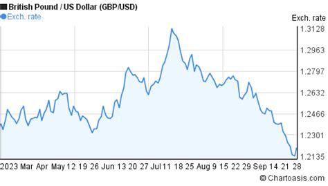 6 months GBP-USD chart. British Pound-US Dollar rates