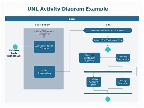 How To Create Uml Activity Diagram Quickly Edraw - Riset