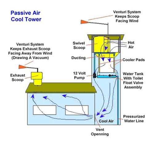 Evaporative Cooling System Design | Passive Low Energy Systems | HubPages