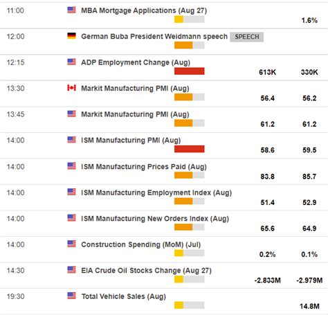 Economic calendar due from the US Wednesday 1 September 2021