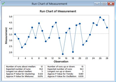 Run Chart with Minitab - Lean Sigma Corporation