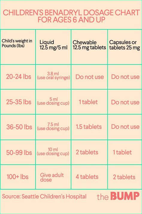 Children’s Benadryl Dosage Chart | Childrens benadryl dosage, Benadryl ...