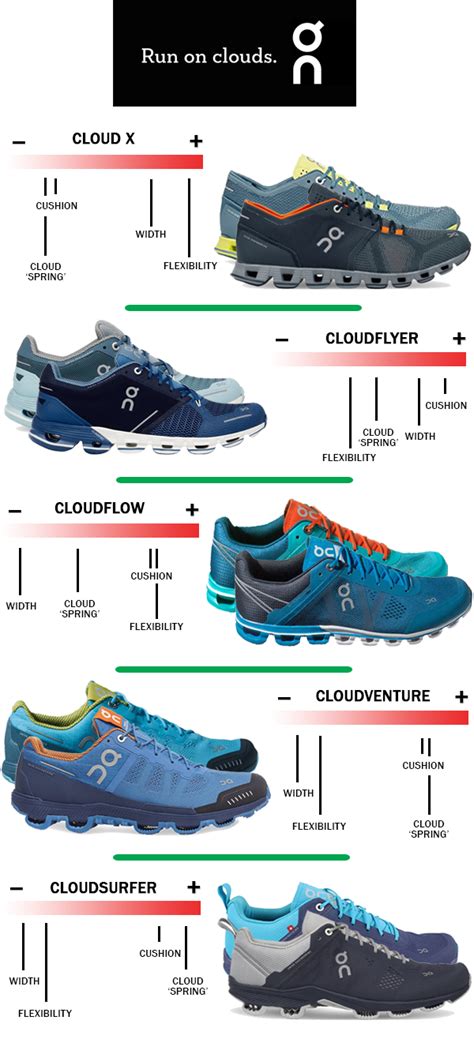 On Cloud Model Guide | Which On Running Shoes Should I Buy ...