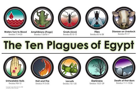 The Ten Plagues of Egypt (2017)