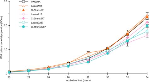 Bacterial growth curves. The values of OD600 represent for bacterial... | Download Scientific ...