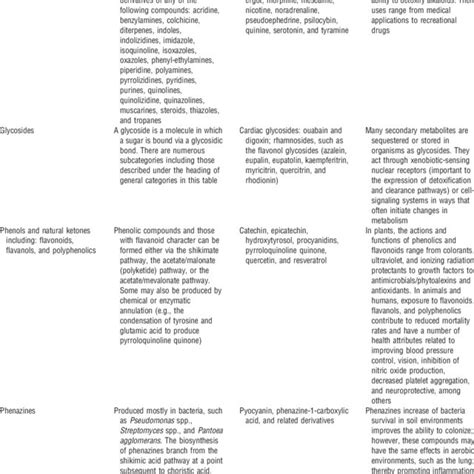 Important secondary metabolites | Download Scientific Diagram