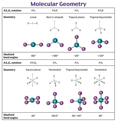 PA-CAT Chemistry Practice Questions | Rosh Review | Molecular geometry ...